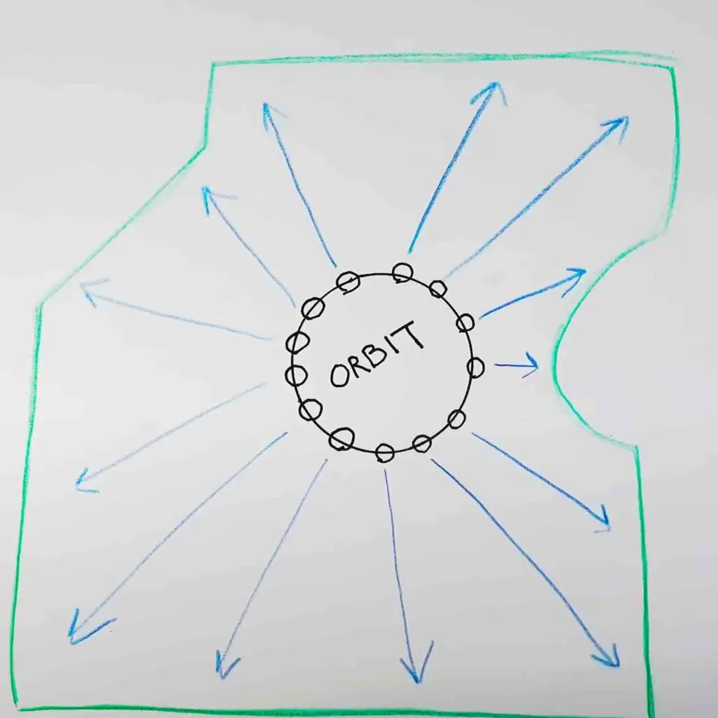 Orbit Precision Arc Iššūkiai ir apribojimai
